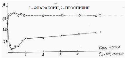 Величина параметра микровязкости бислойных мембран из общих липидов эритроцитов β как функция концентрации Флараксина (C<sub>фл</sub>) или Проспидина (С<sub>п</sub>)