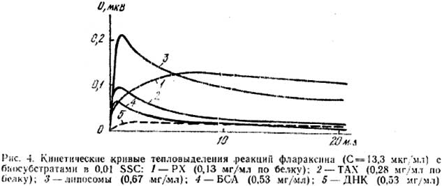 Кинетические кривые тепловыделения реакции Флараксина биосубстратами. График.