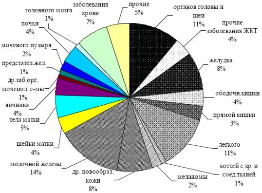Структура заболеваемости злокачественными новообразованиями у лиц до 60 лет (2001-2005 гг.)