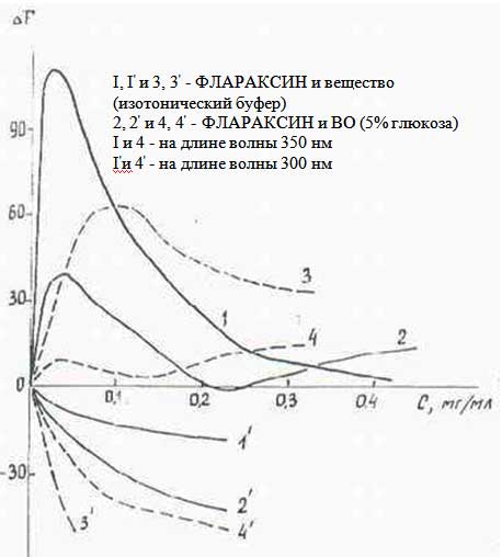 Изменение интенсивности флуоресценции «Цитохрома-С» в зависимости от концентрации Флараксина или ВО