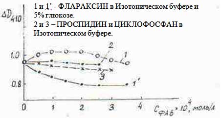 Зависимость интенсивности полосы поглощения (полос Соре) D410 «Цитохрма-С» от концентрации добавленных ФАВ (CФАВ)