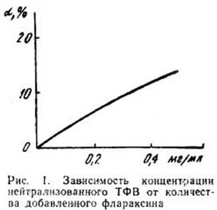 Зависимость концентрации нейтрализованного ТВФ от количества добавленного Флараксина фото