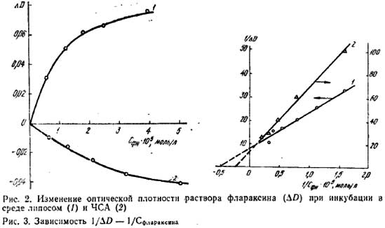 Изменение оптической плотности раствора Флараксина при инкубации в среде липосом. График.